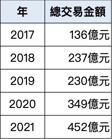 2017~2021年上市櫃法人在台中土地交易規模(截至2021.10.17):